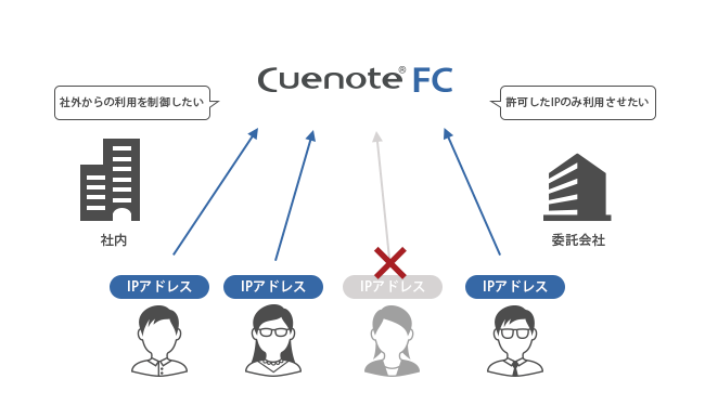 IPアドレス制限イメージ