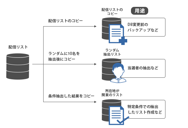 用途に応じた配信リストの複製イメージ