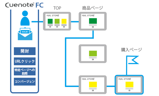 Web行動分析を活用したメール施策