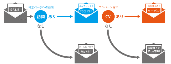 Web行動分析を活用したメール施策