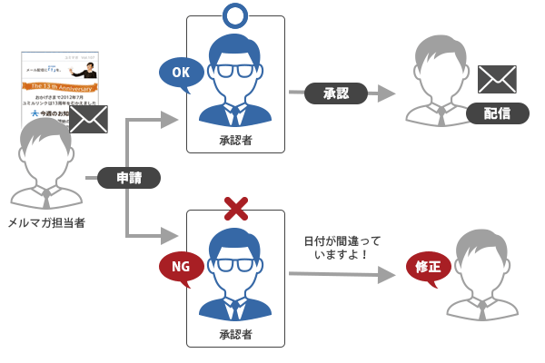 承認されたメールのみ配信処理