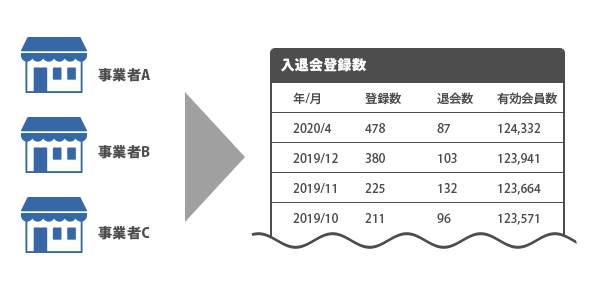 会員の登録や入退会などを一覧で確認