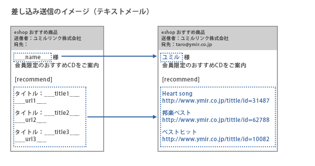 差し込み送信のイメージ(テキストメール)