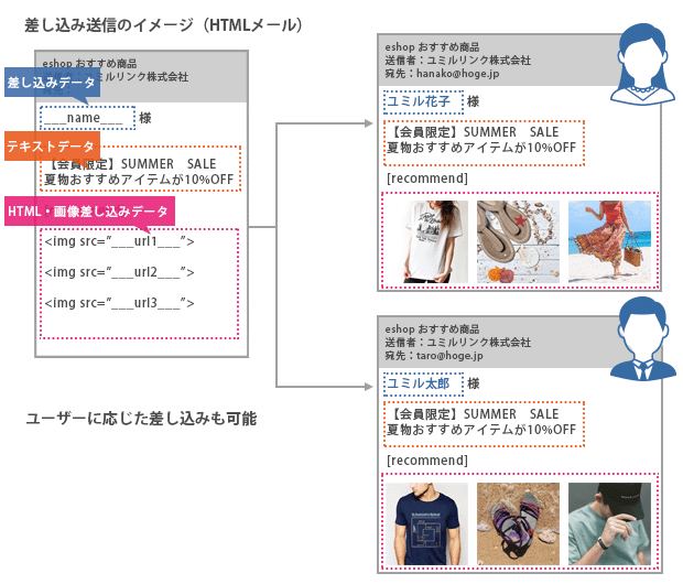 差し込み送信のイメージ(HTMLメール)