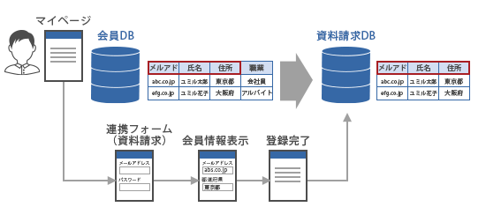 マイページ連携フォーム機能 機能一覧 メルマガ メール配信システムならcuenote Fc