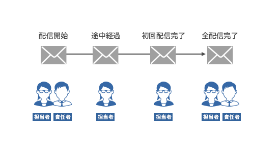 メール配信の状況を通知