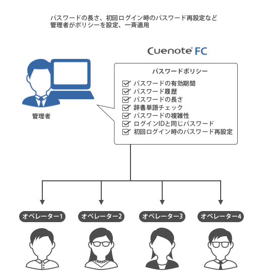 パスワードポリシーと管理イメージ