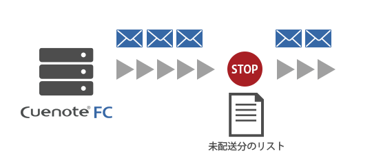 万が一に備えたメール配信の一時停止/再開機能