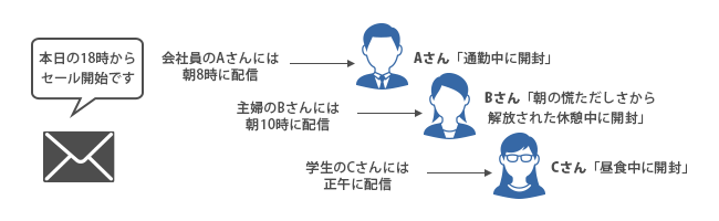 会員属性に応じたメール配信