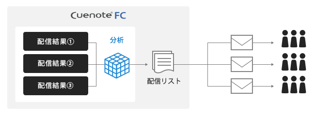 メールの行動分析