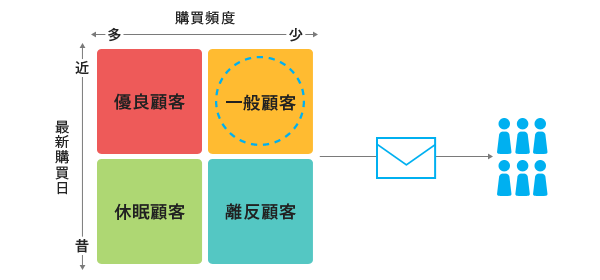 RFM分析のイメージ