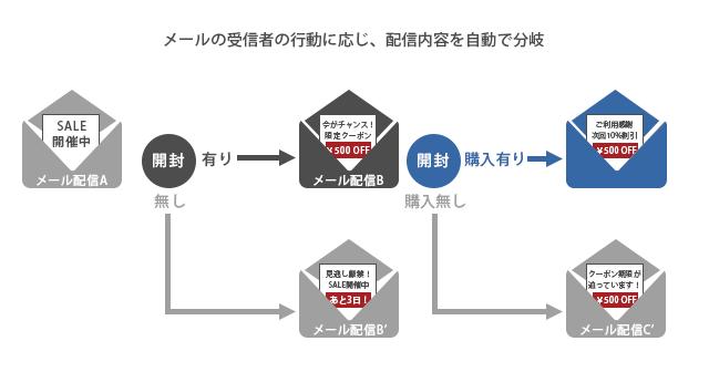 シナリオメール配信の機能について