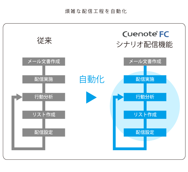 受信者の行動に合わせたシナリオメール配信