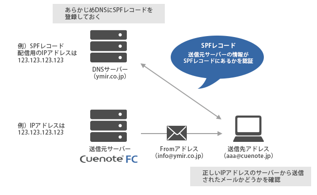 なりすまし対策のSPFレコードチェック