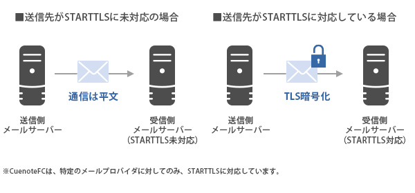 STARTTLSの仕組み