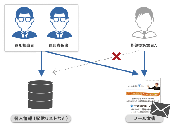 個人情報へのアクセスを禁止