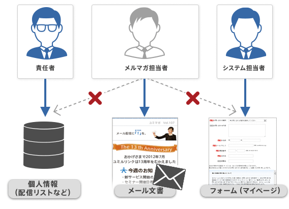 必要最低限の権限で運用