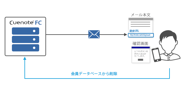 オプトアウト機能（ワンクリック退会）