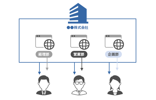 組織体系に沿った運用例イメージ