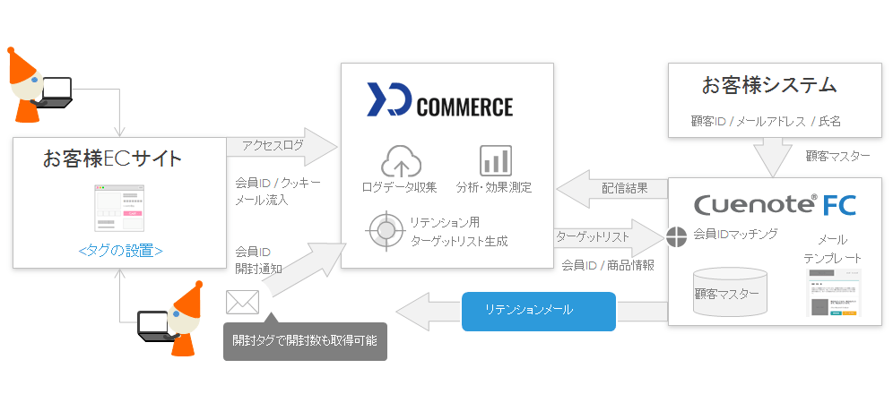 リテンションツール連携図