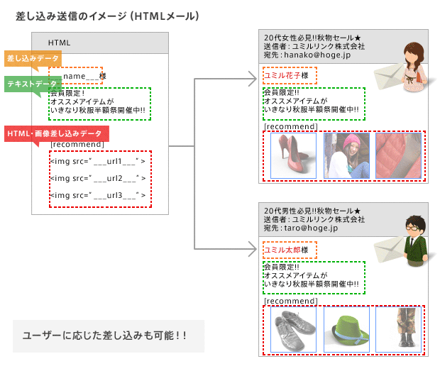 差し込み送信のイメージ（HTMLメール）