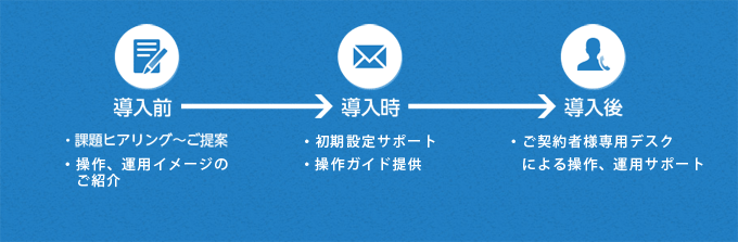 手厚いサポート体制