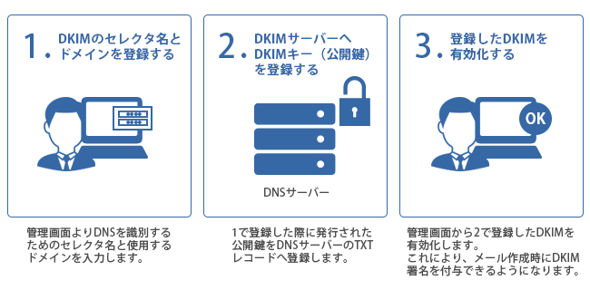 DKIM設定の流れ