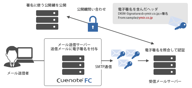 送信ドメイン認証技術DKIM