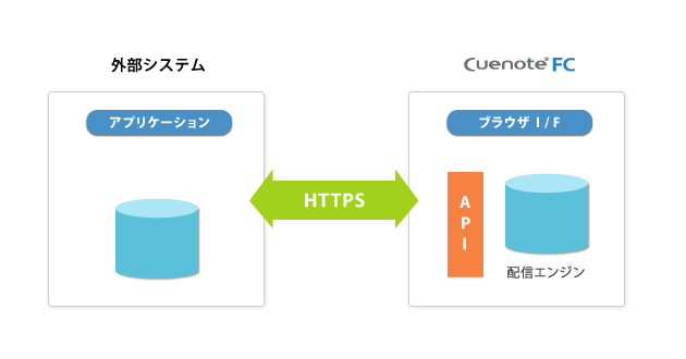 外部システムとの連携が可能