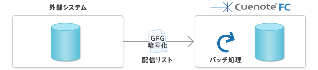 今お使いのデータベースと柔軟に連携