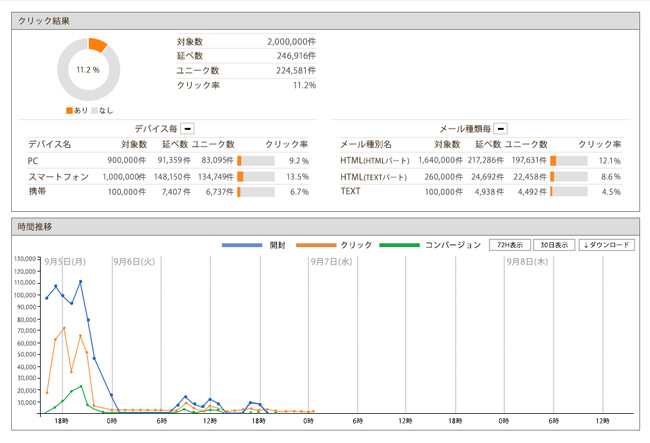 端末（デバイス）別、メール文書タイプ別、時間別の分析も簡単