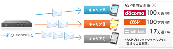 Cuenote FC（キューノート FC）なら携帯メール配信でも高速かつ効率よくメール配信が可能に