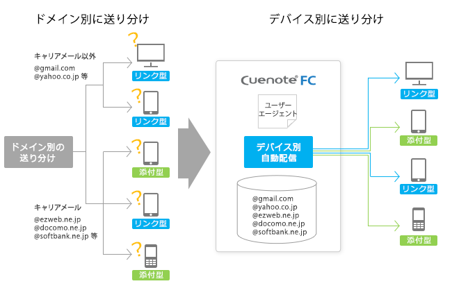 デバイス別自動配信