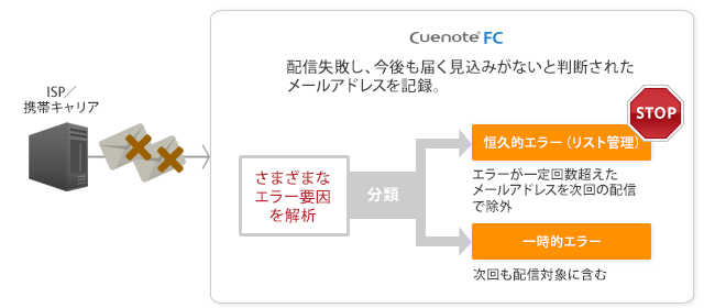 エラーメールを正しく解析します