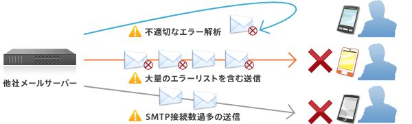 携帯・スマートフォンへのメール配信時に起こるエラー