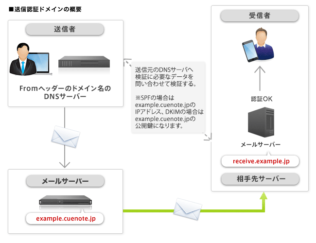 Authentication(送信ドメイン認証)