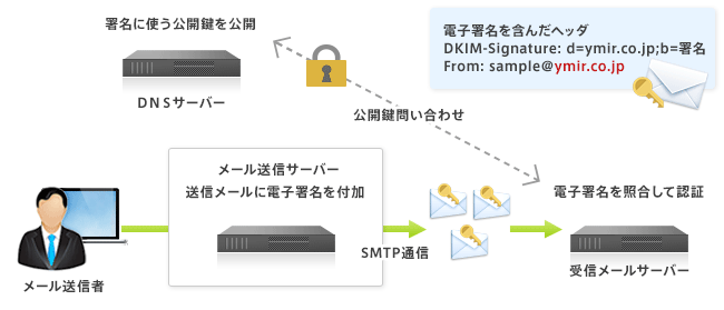 DKIM