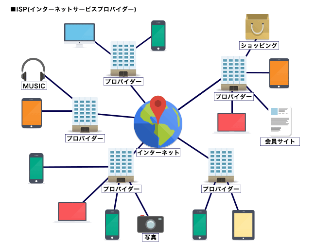 ISP(インターネットサービスプロバイダー)