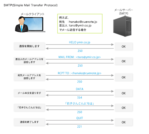 SMTP(Simple Mail Transfer Protocol)