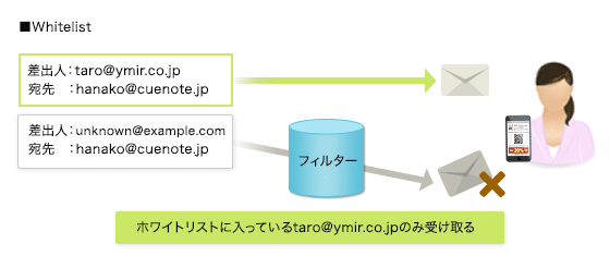 Whitelist(ホワイトリスト)