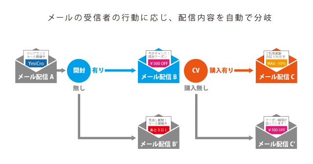 シナリオメール機能のイメージ