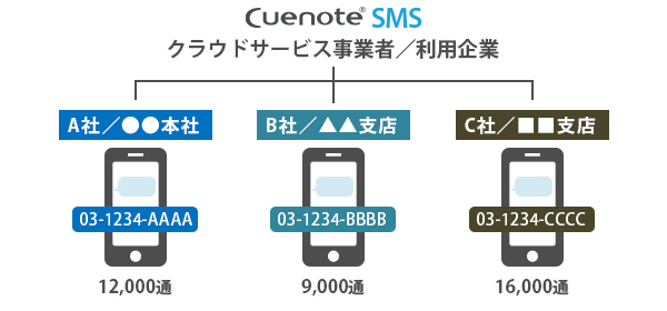 複数発信元番号の使い分け