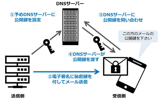 DKIMの適用イメージ