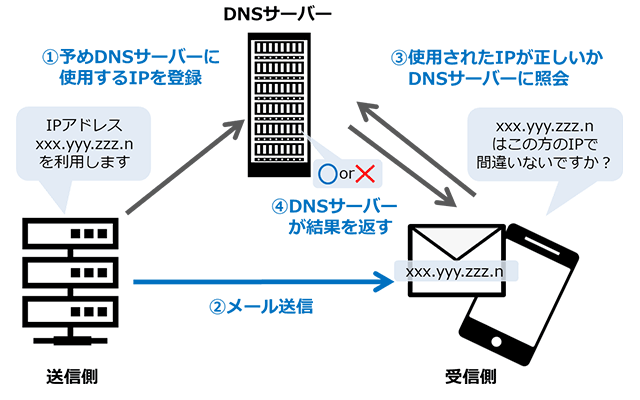 SPFの適用イメージ