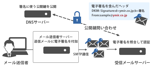 DKIM