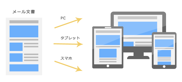 レスポンシブデザインのコーディングを施したメルマガにする