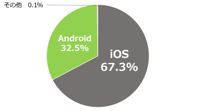 日本におけるスマートフォンOS別シェア