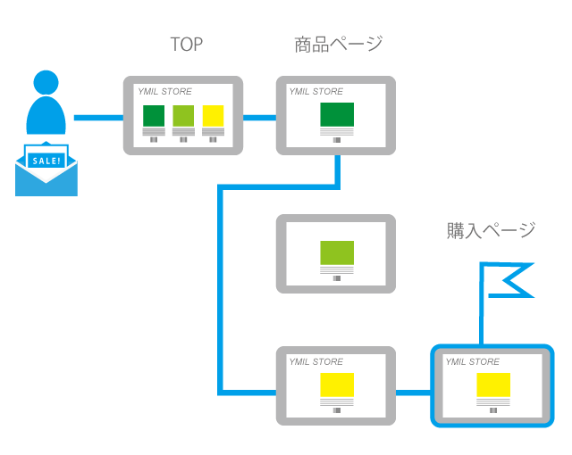 Web行動解析のイメージ