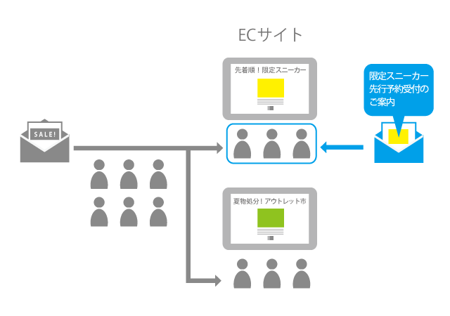 Web行動解析で特定ページへの来訪のあったユーザーをセグメントしメールを送る例