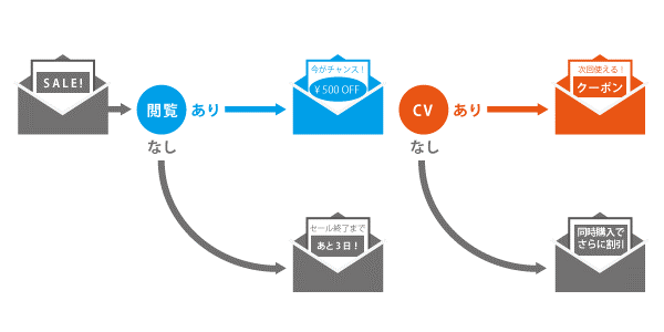 Web行動解析でサイト上での行動ステータスによりメールを送り分ける例